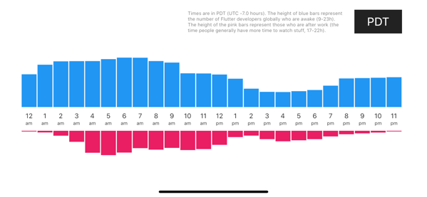 A graph of timezones